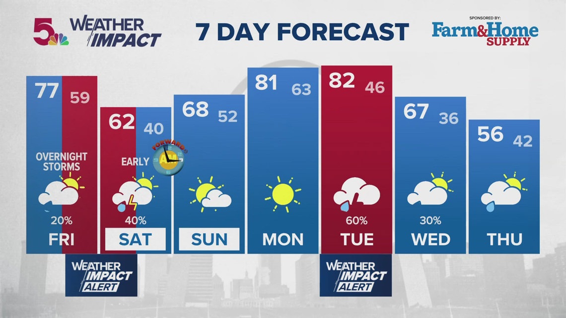 How you can prepare for severe spring weather | ksdk.com