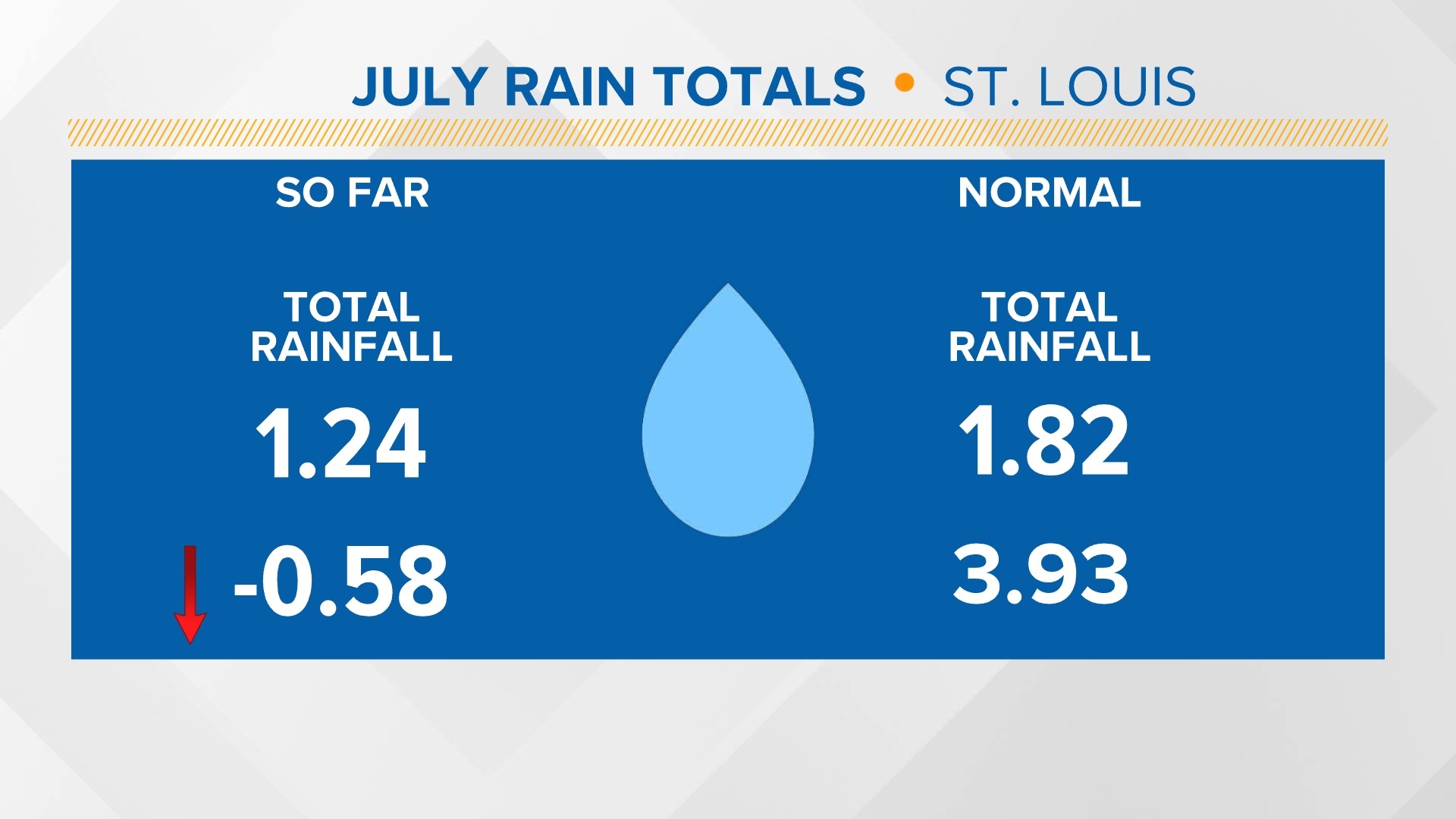 St. Louis weather Widespread rain arrives this weekend