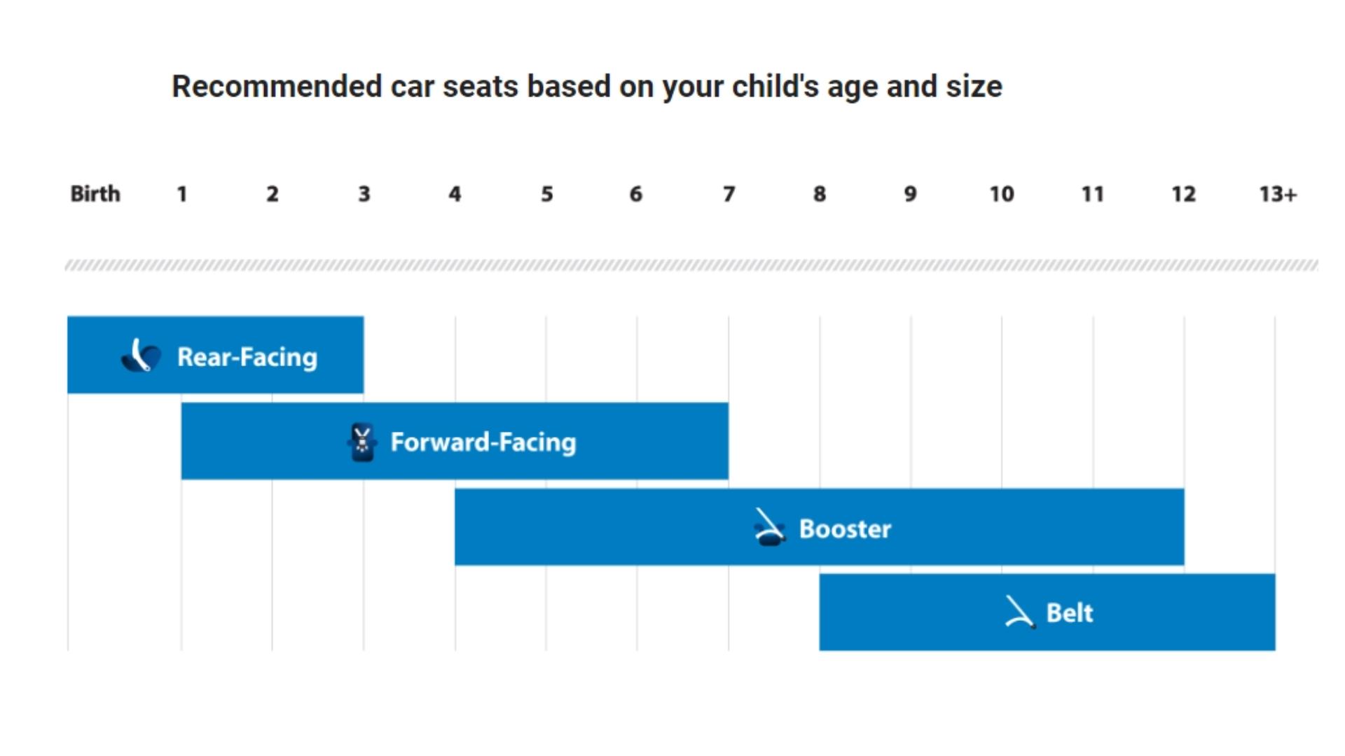 Car seat safety guide Which seat is right for your child?