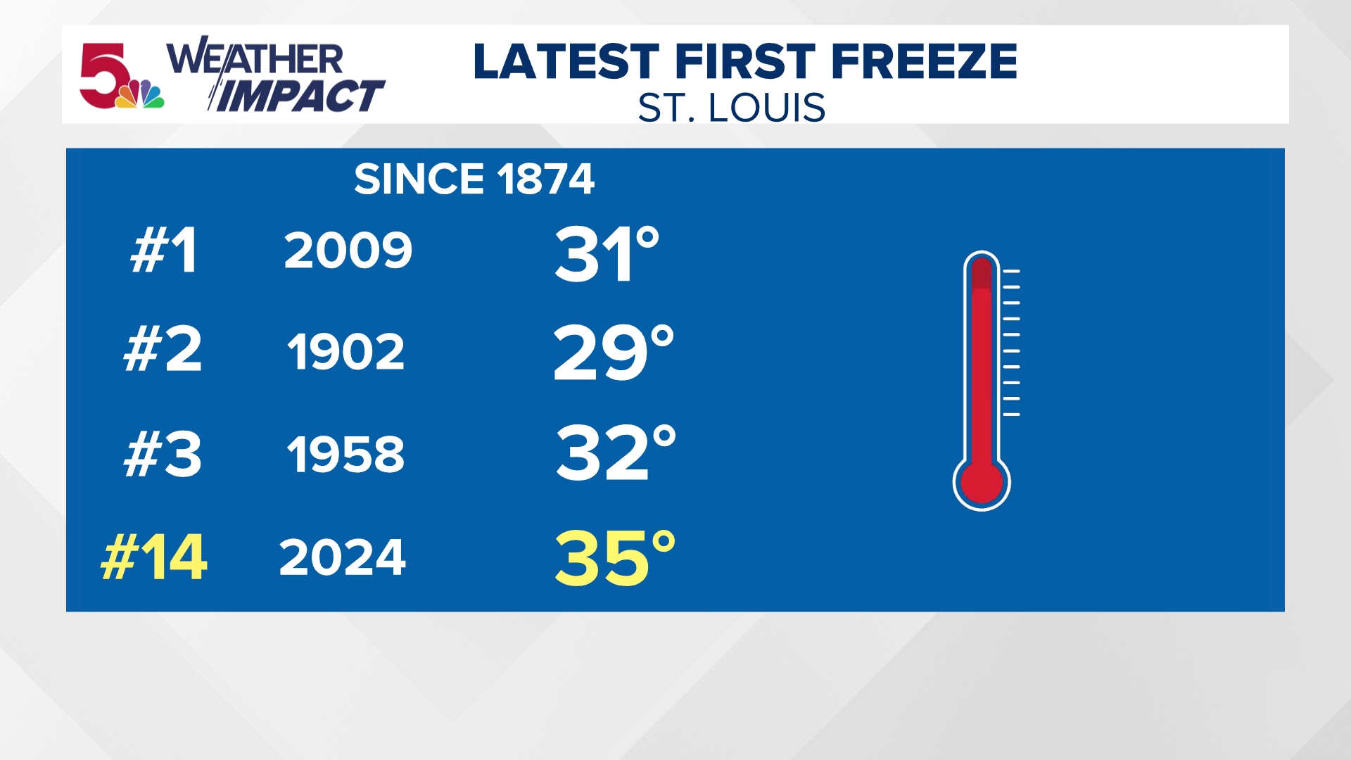 Latest freeze on record in STL