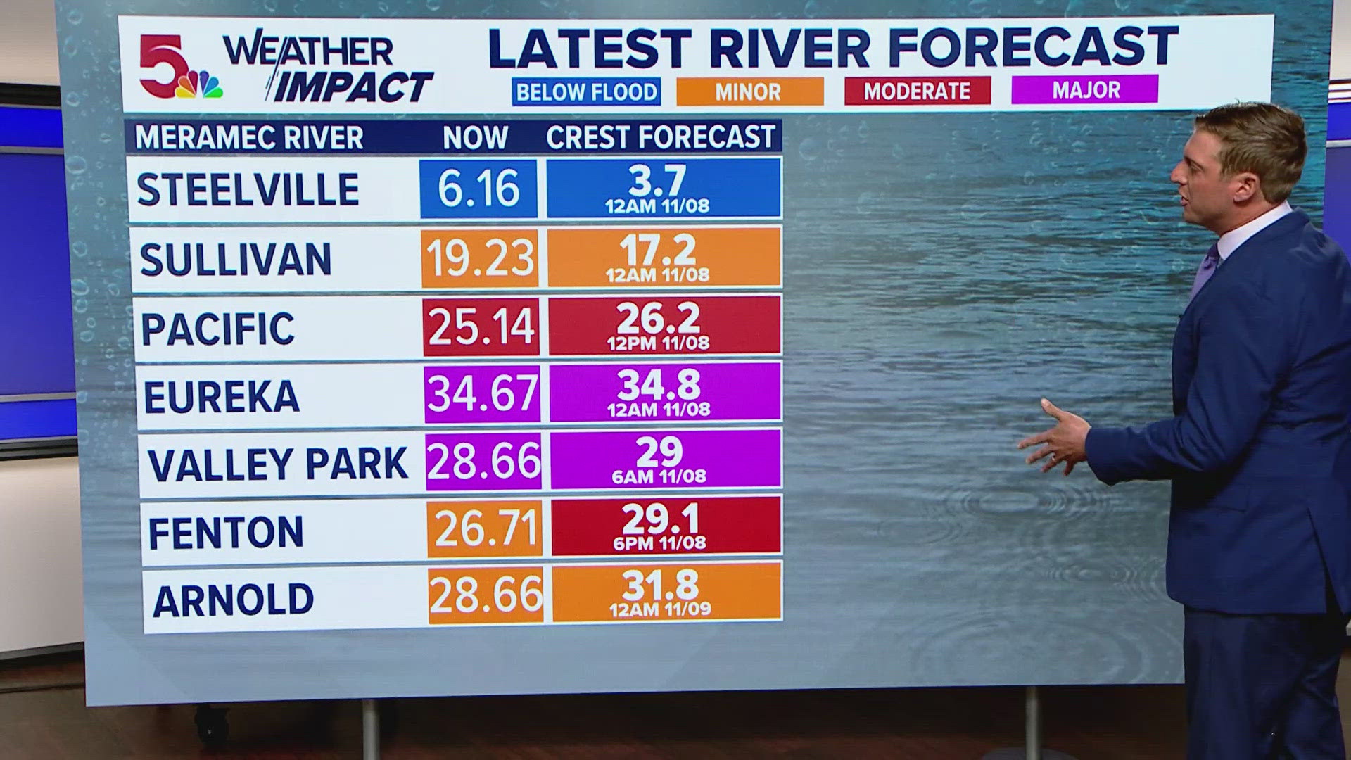 Floodwaters are rising in some areas and falling in others. We're tracking more rain that could affect those river levels.