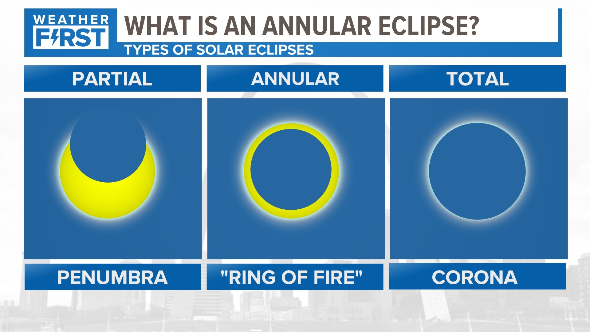 If the weather cooperates, we are going to be treated to a nice view of an annular solar eclipse in St. Louis this Saturday
