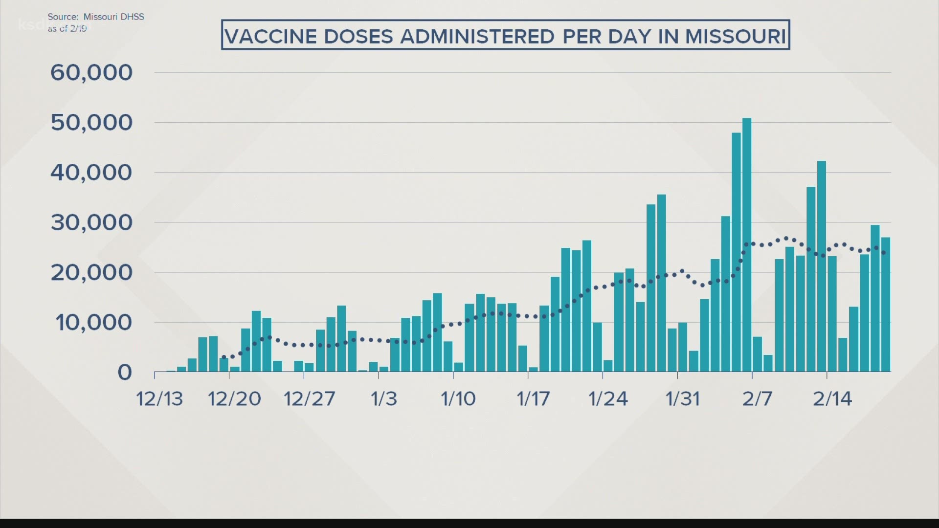 The head of the state health department says Missouri needs 2 and a half to 3 million people vaccinated to reach herd immunity