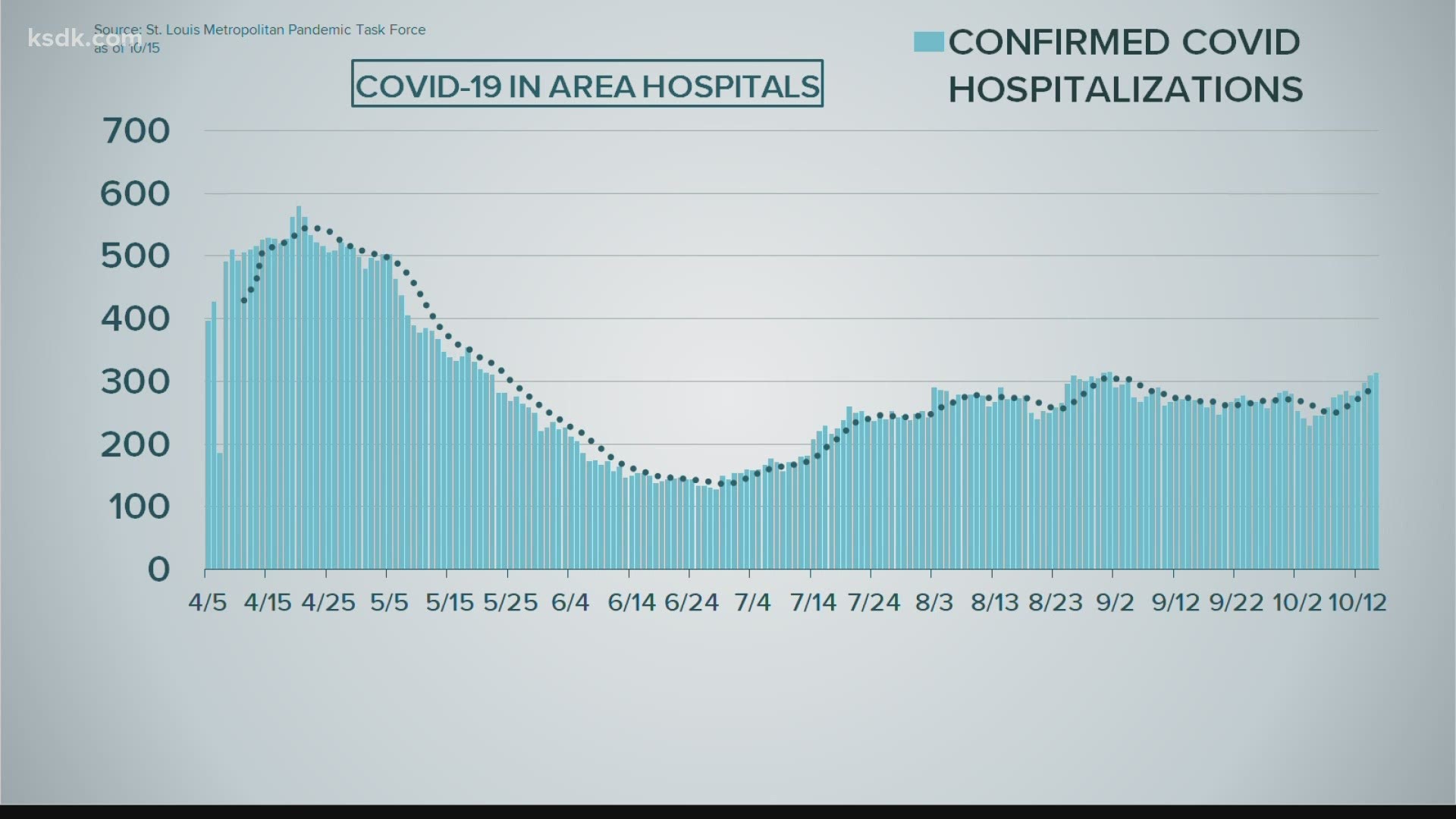 Yesterday, 314 COVID patients were reported in STL hospitals, up slightly from 310 patients Wednesday