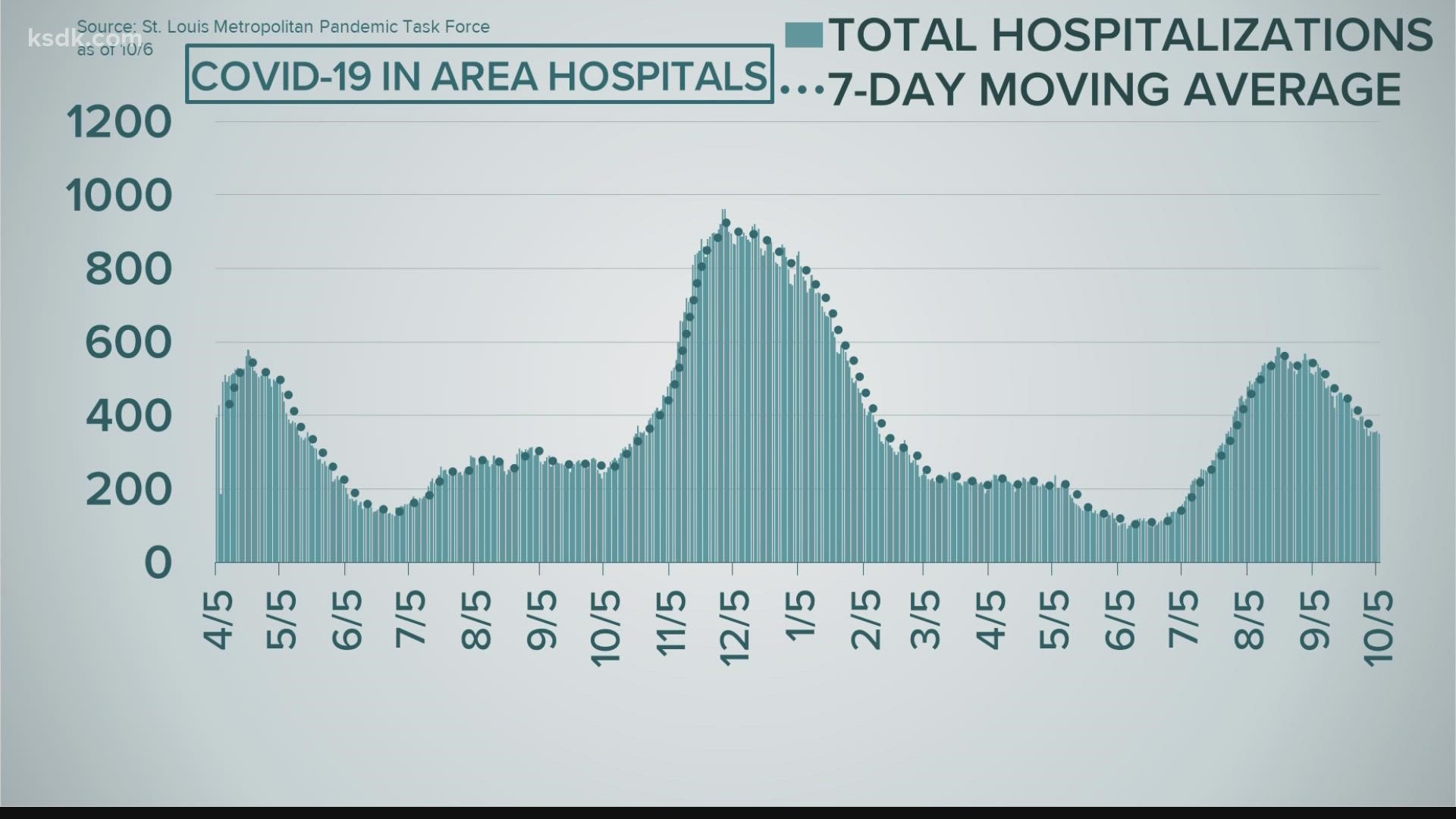 Hospitalizations and admissions are heading in the right direction as the winter holiday season approaches.