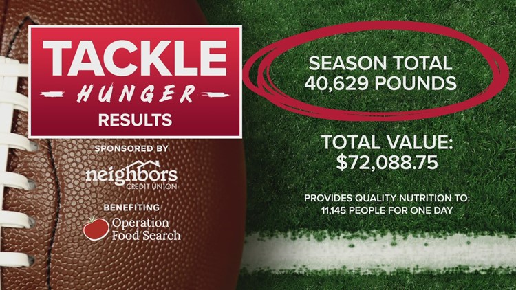 Tackle Hunger has collected over 40,000 pounds of food