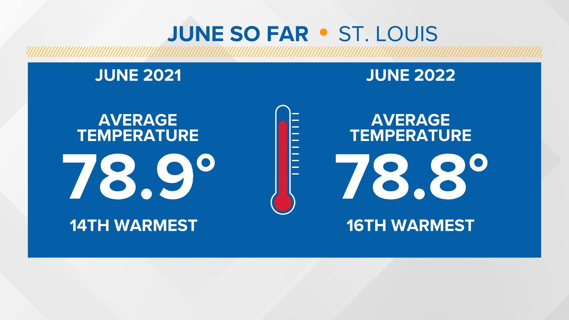 St. Louis heat continues on first day of summer | ksdk.com