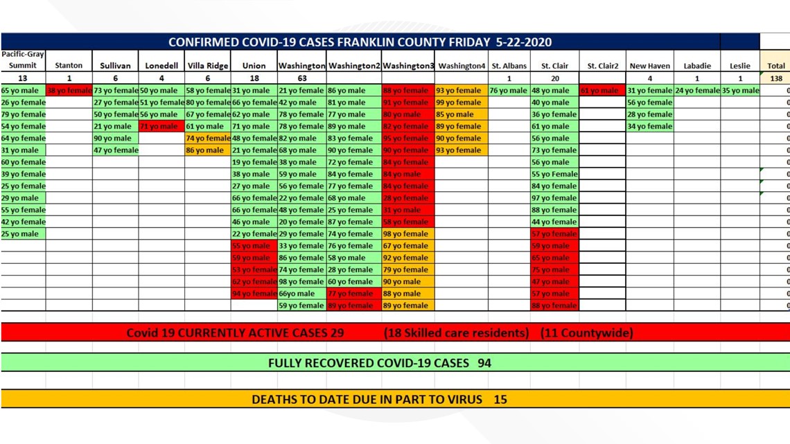 Franklin County, Missouri has 52 active cases of COVID19