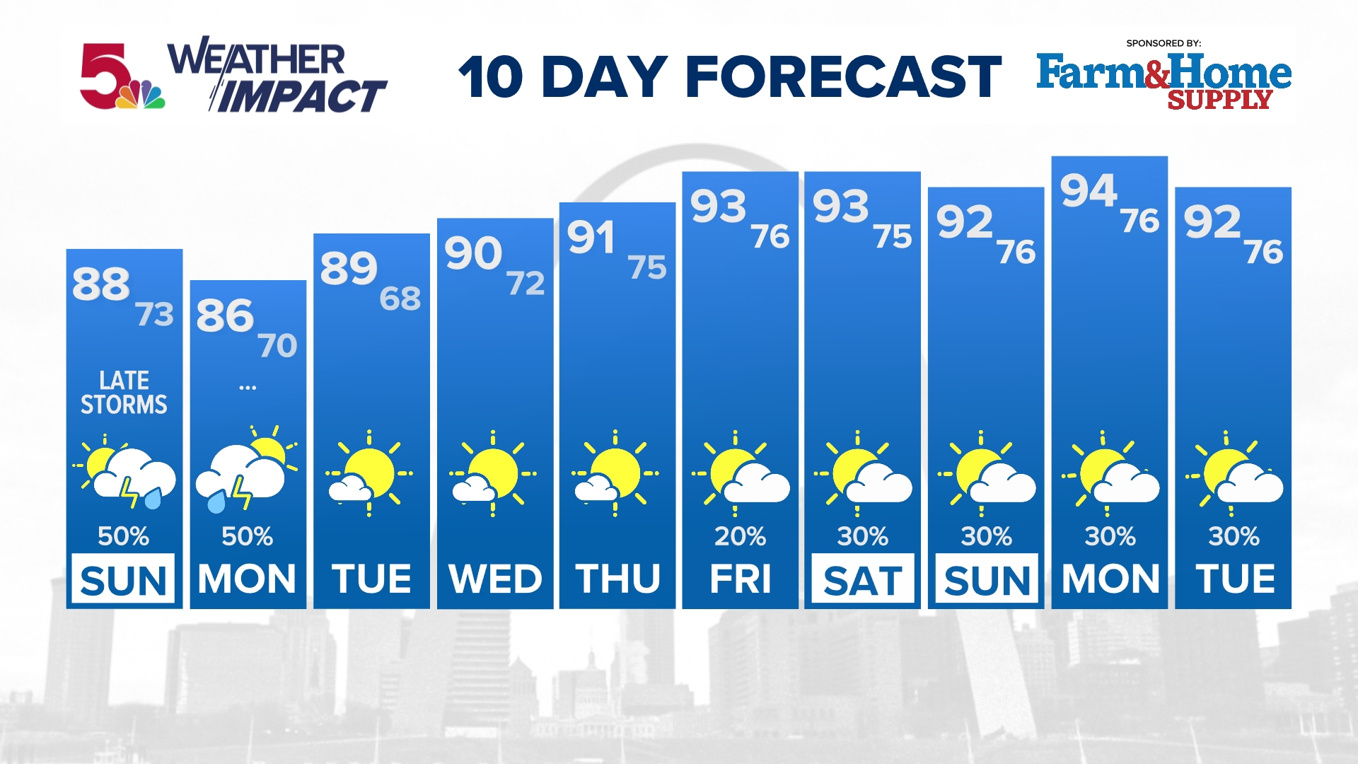 Spotty storms over the next few days