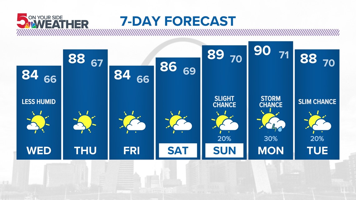 The best soccer players in St. Louis history