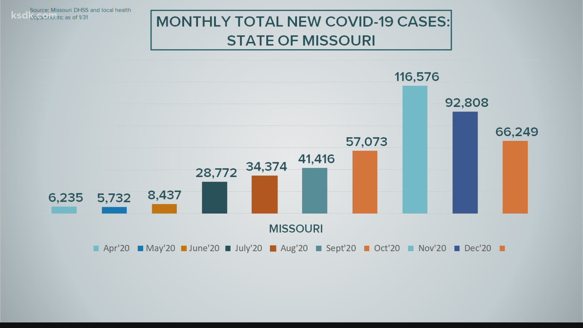 Covid-19 cases, deaths, and hospitalizations were all down in the month of January in Missouri, Illinois, and the St. Louis area