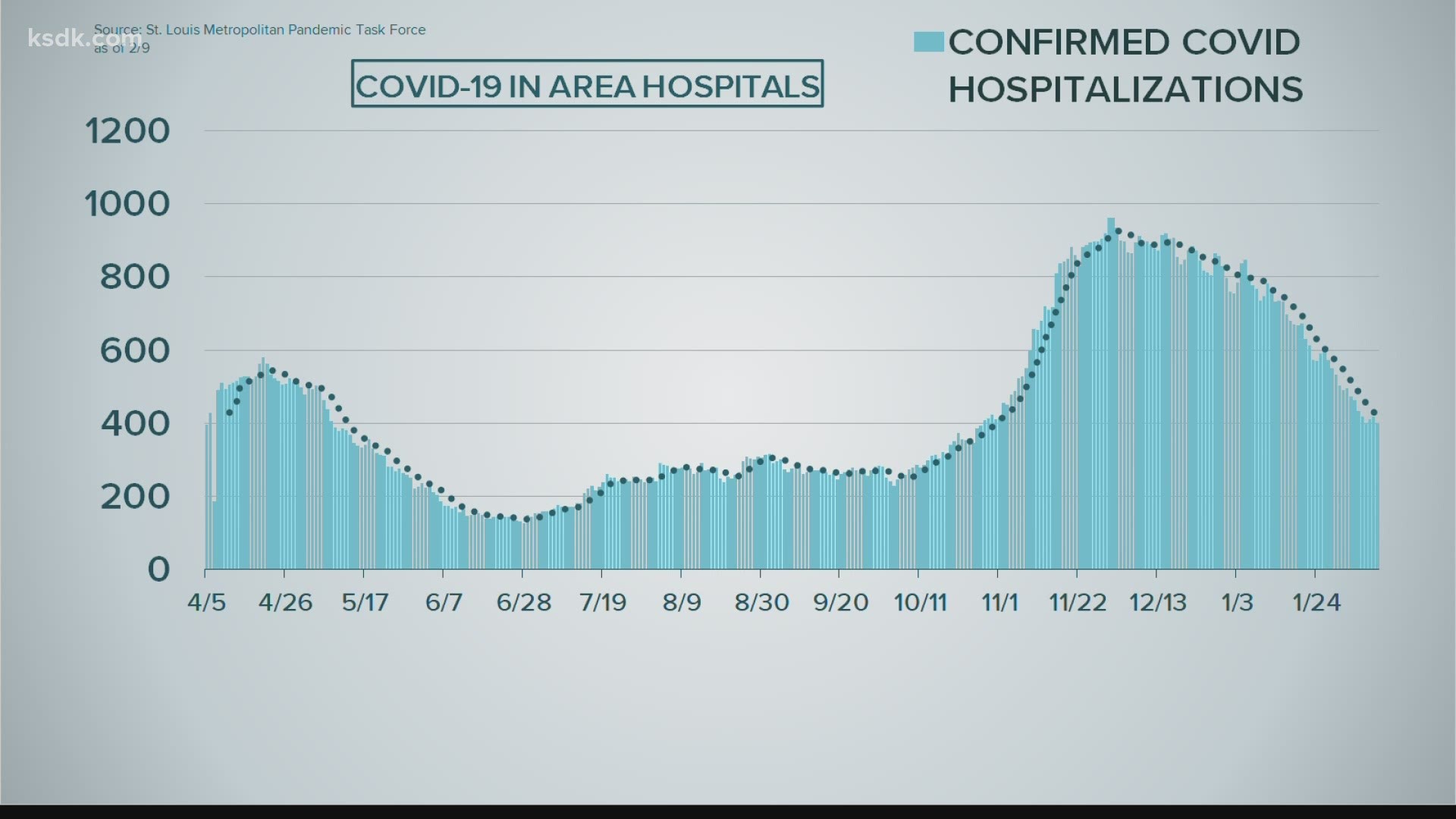 Hospitalizations have decreased since peaking on Dec. 1.