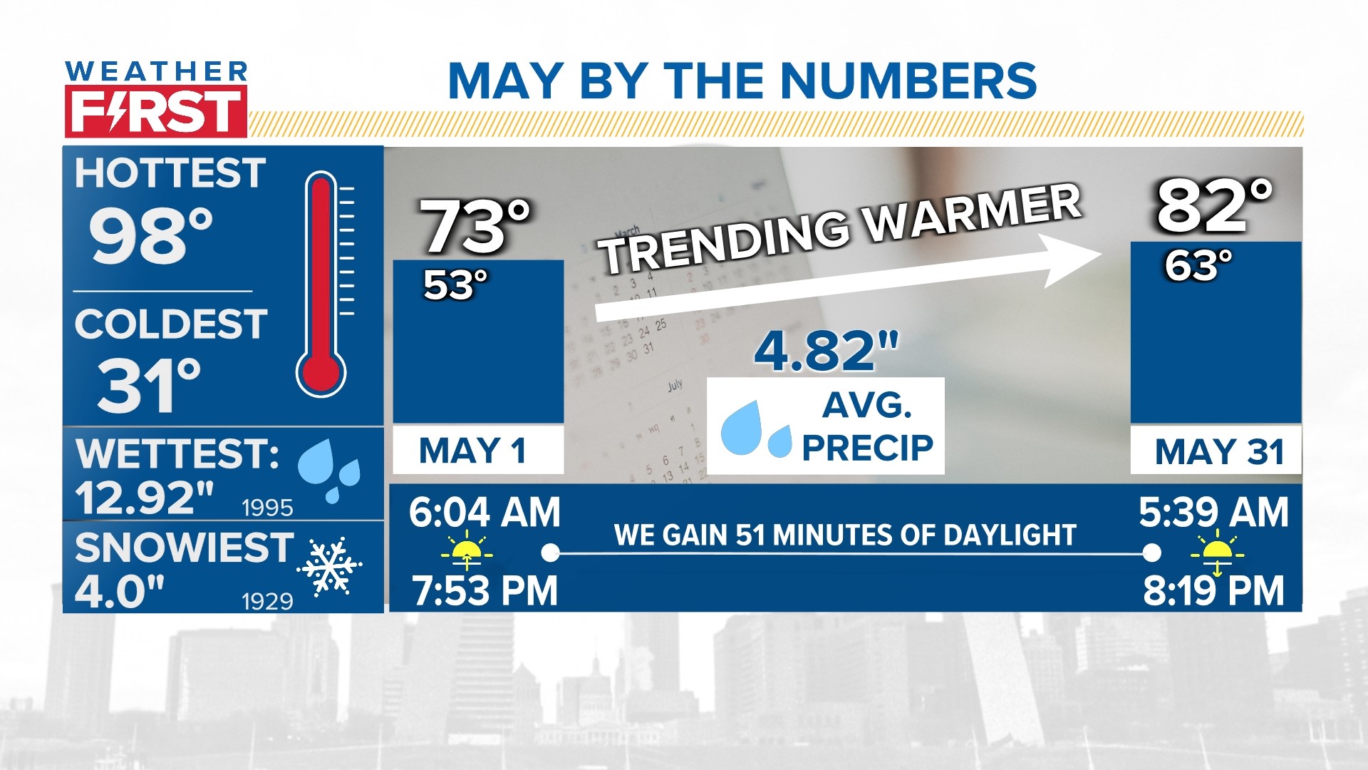 Spring weather outlook in St. Louis, Missouri