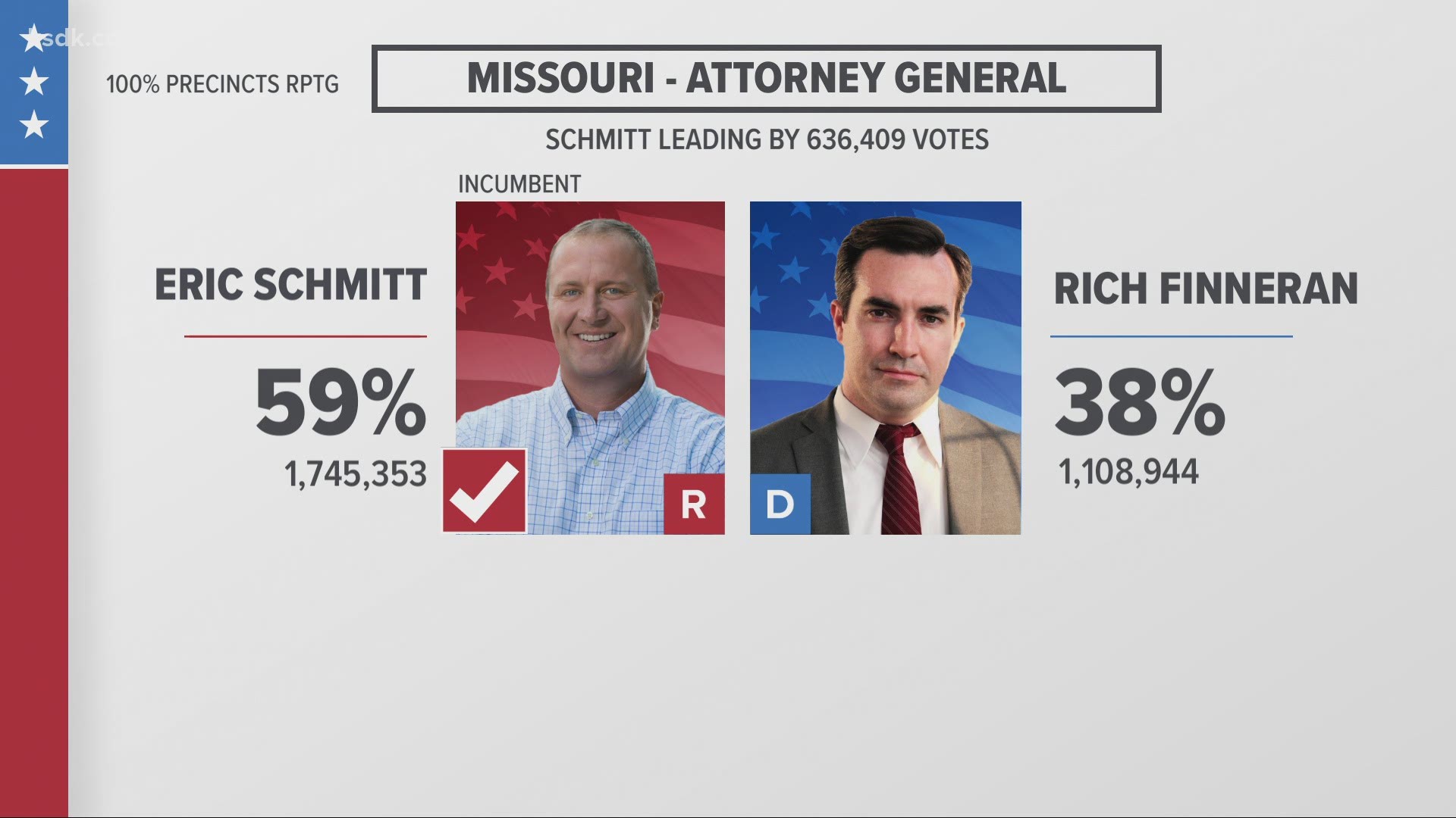 Here are the numbers for two of the statewide races in Missouri and the St. Louis County executive race.