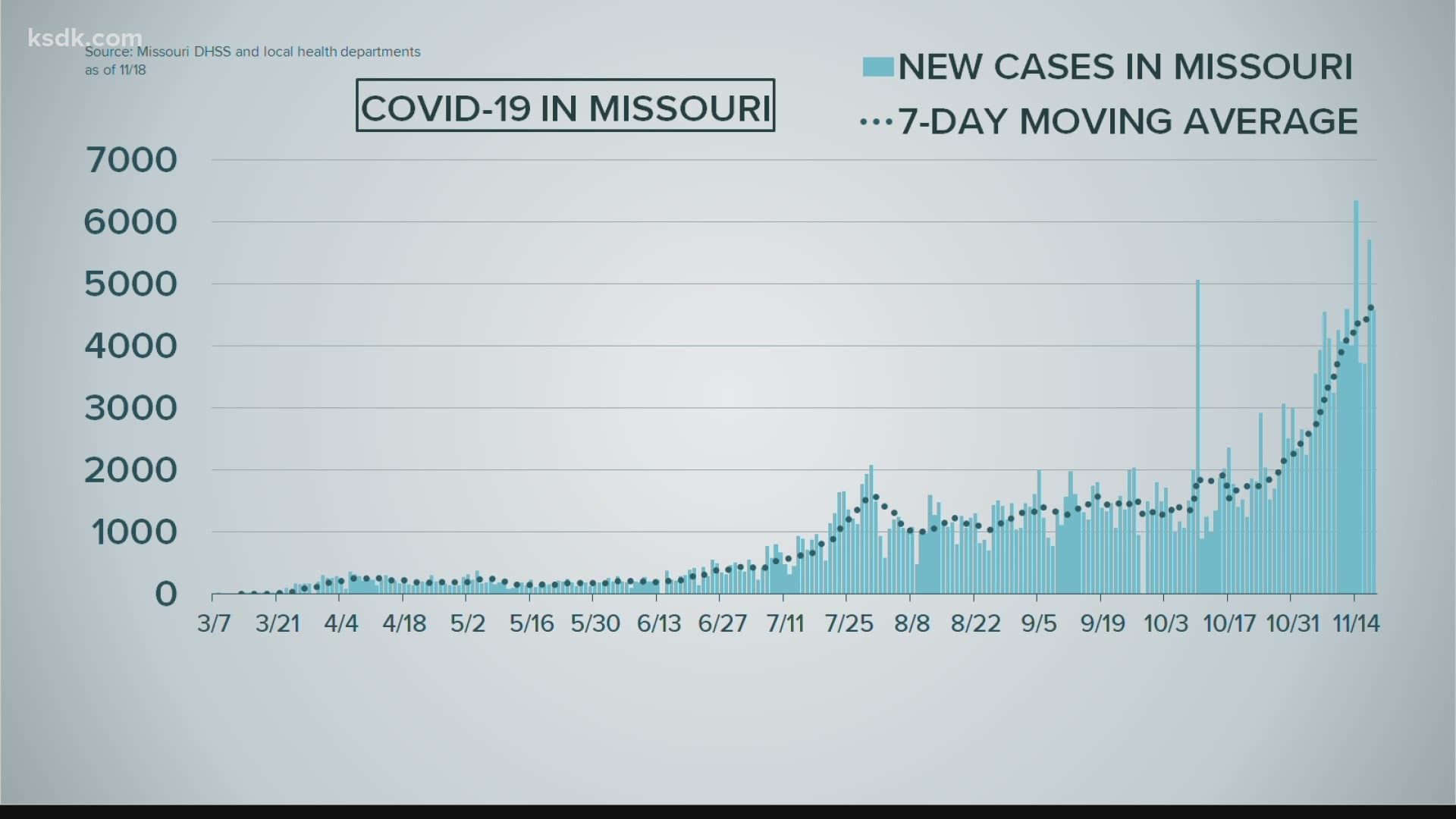This comes just after the all-time high of 6,346 cases was set on Saturday