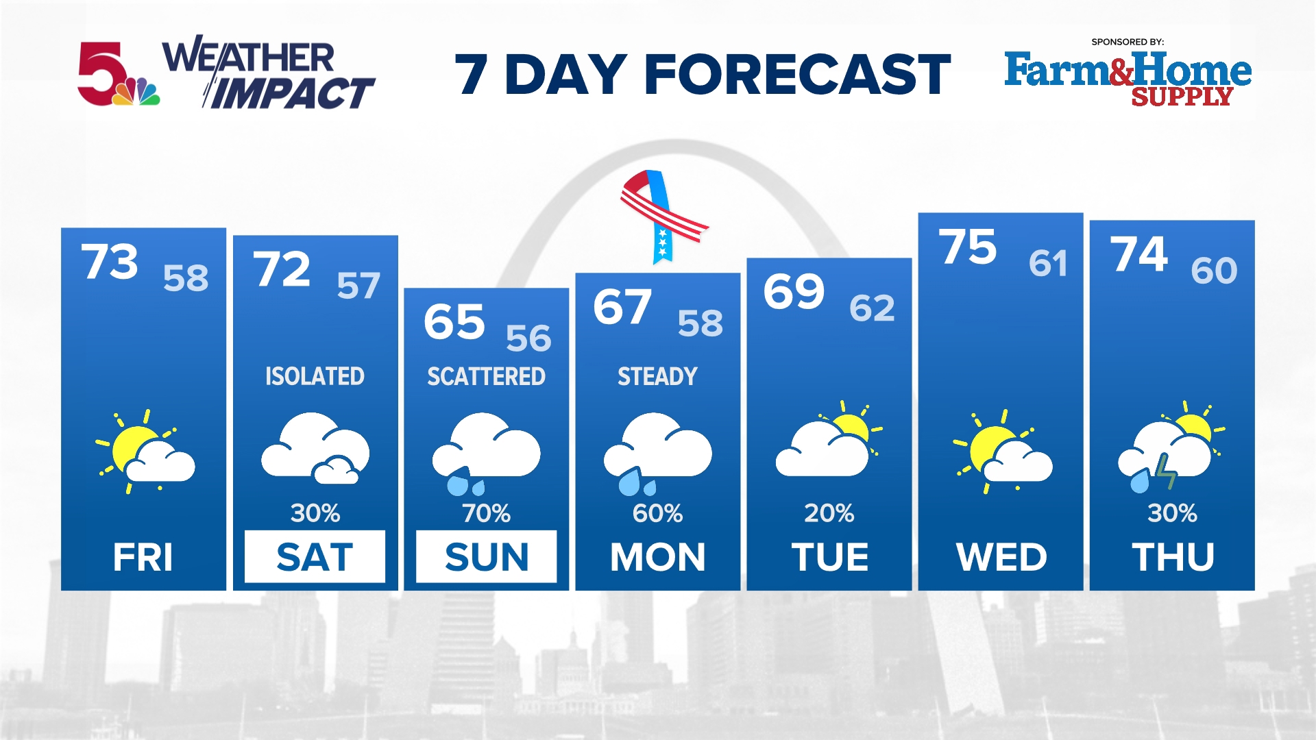 Quiet conditions the next couple of days, but rain may settle back in by Sunday and Monday.