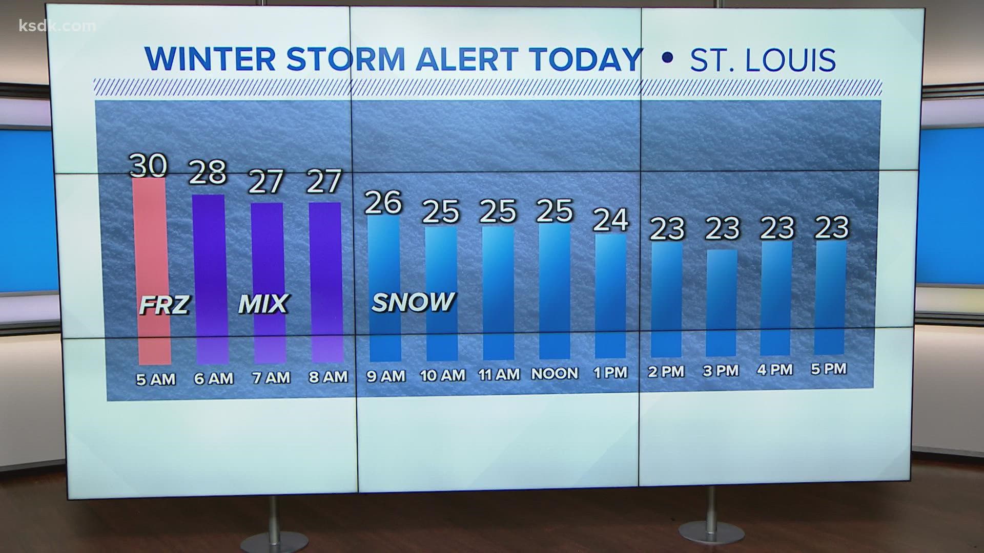 Winter Storm Alert: Wintry mix arrives in St. Louis | ksdk.com