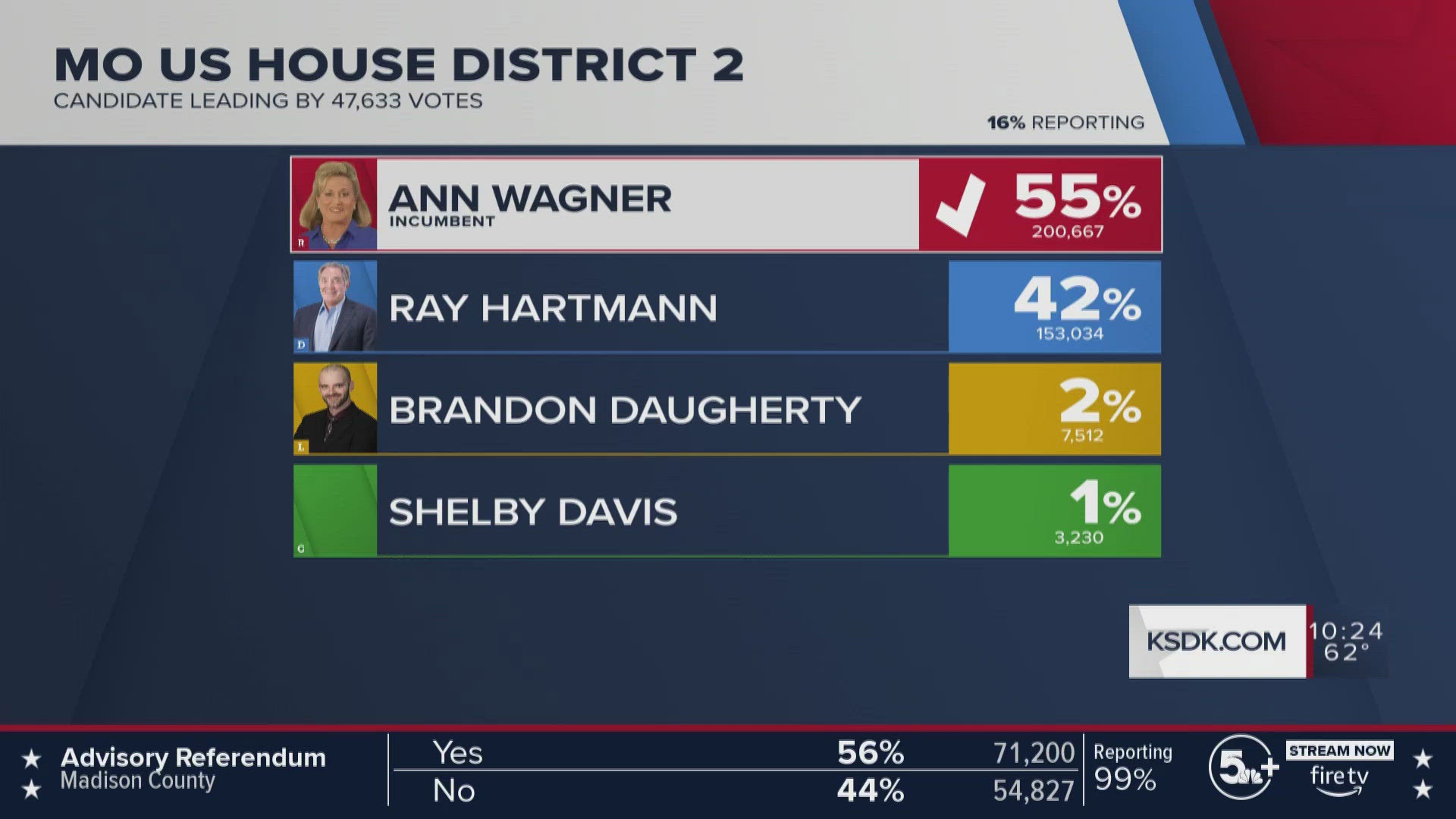 Ann Wagner won reelection to the US House on Tuesday. Bob Odner also won Missouri's 3rd District.