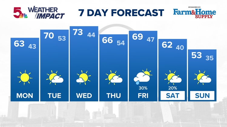 St. Louis School Closings Winter Weather