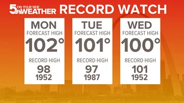 Dangerous heat in St. Louis continues through midweek