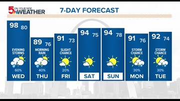St. Louis forecast: Hot and humid Wednesday, storms by evening