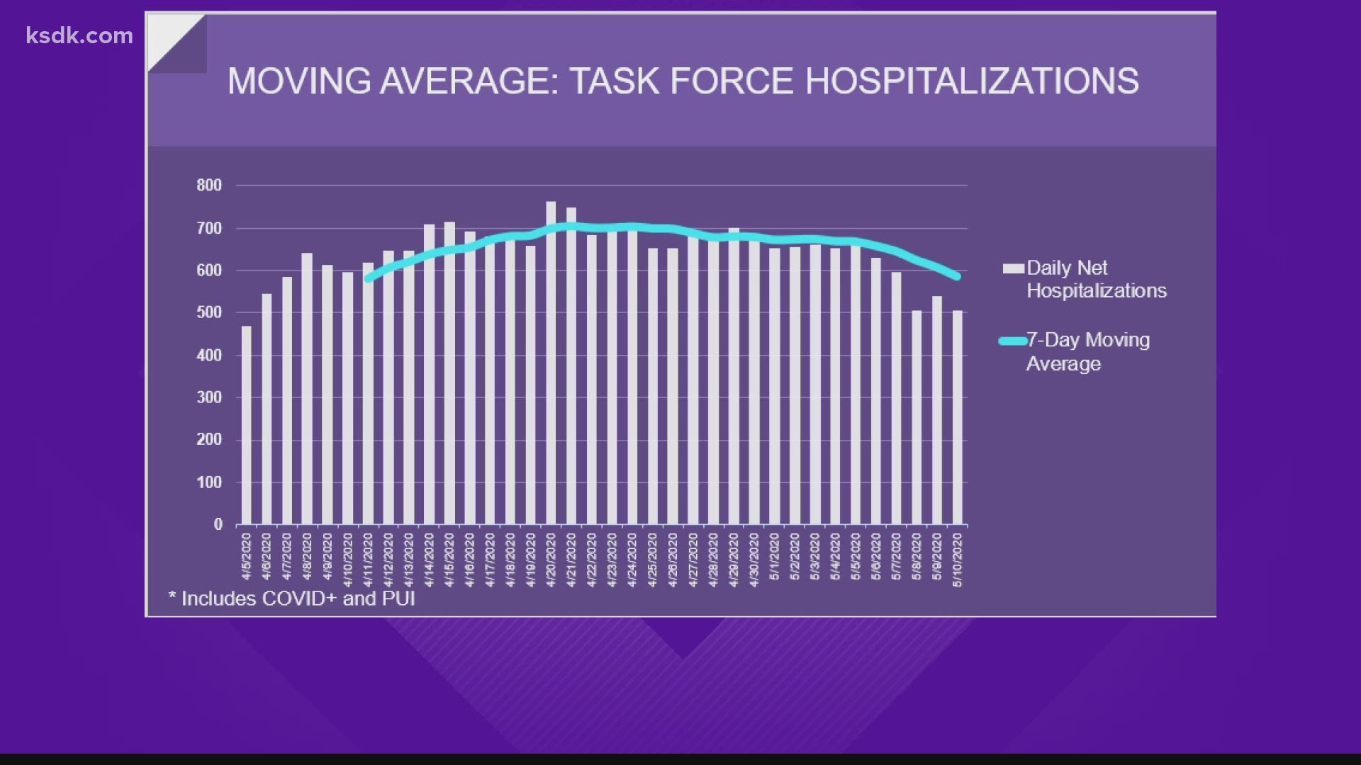 At the same time, we saw increases in two key areas