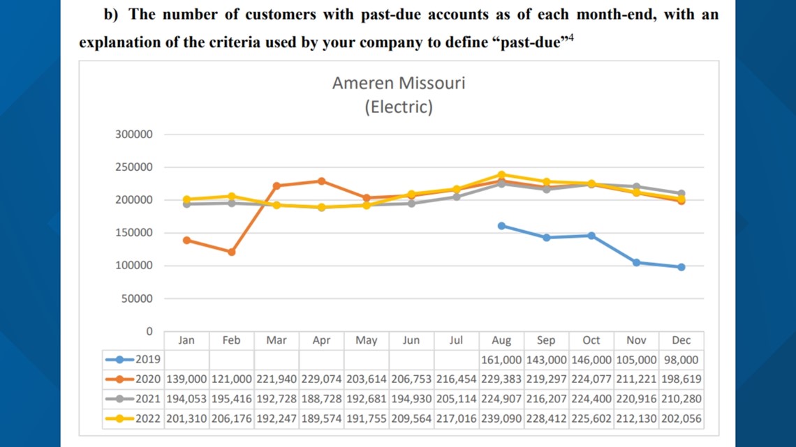 Ameren says +200,000 Missourians are behind on their bills