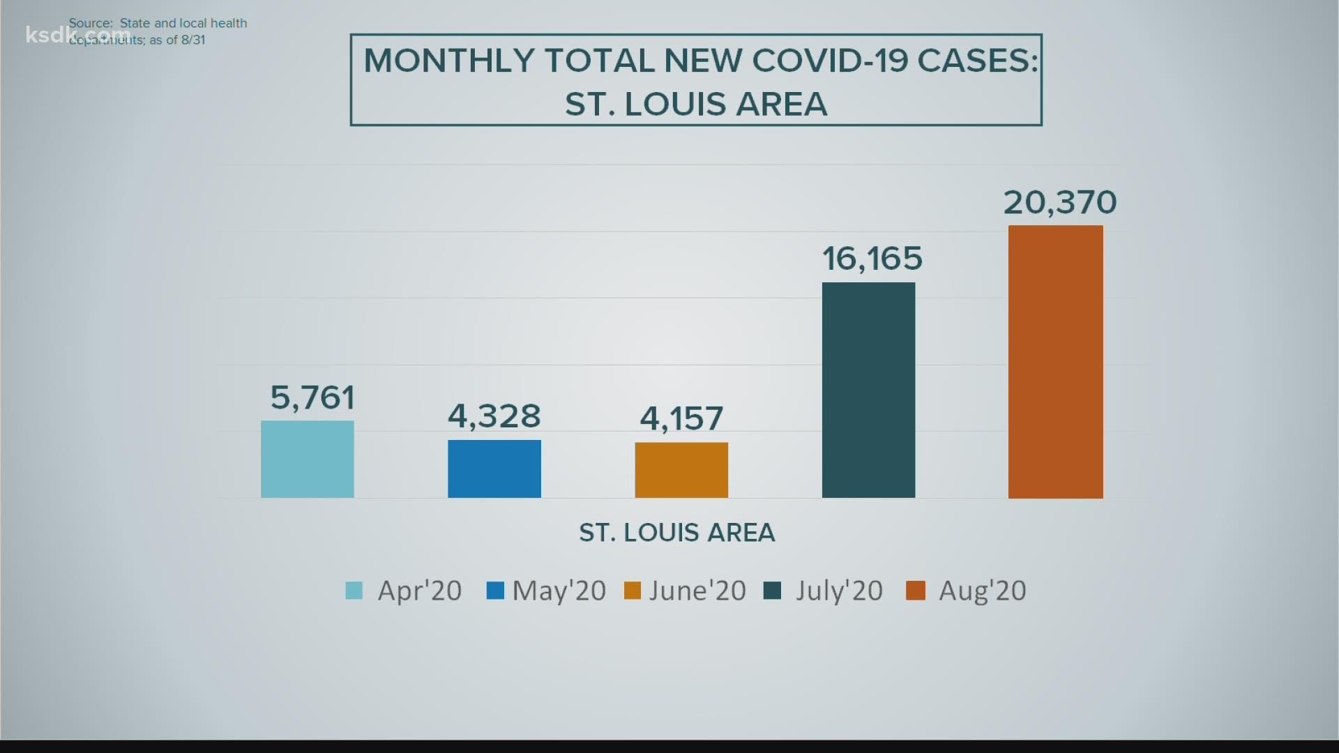 New cases were up 26 percent in August compared to July