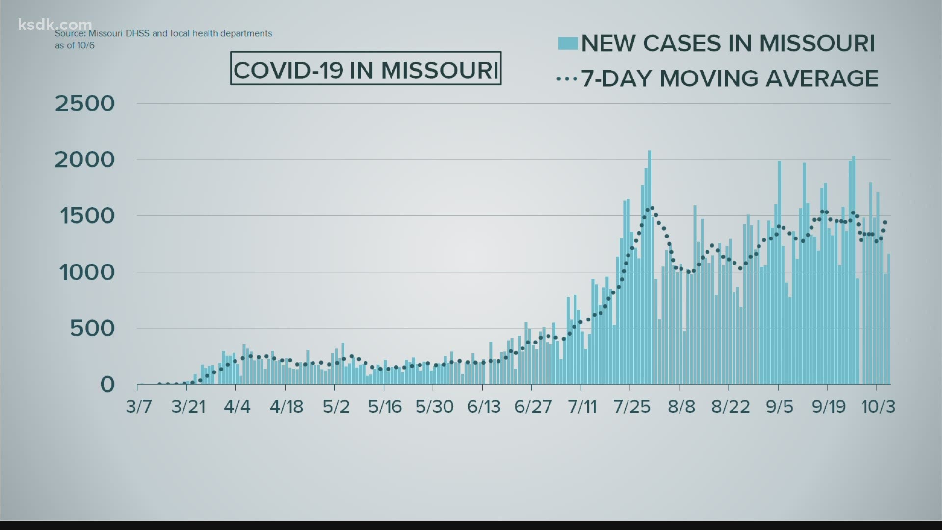 Missouri reported 1,165 new cases Tuesday