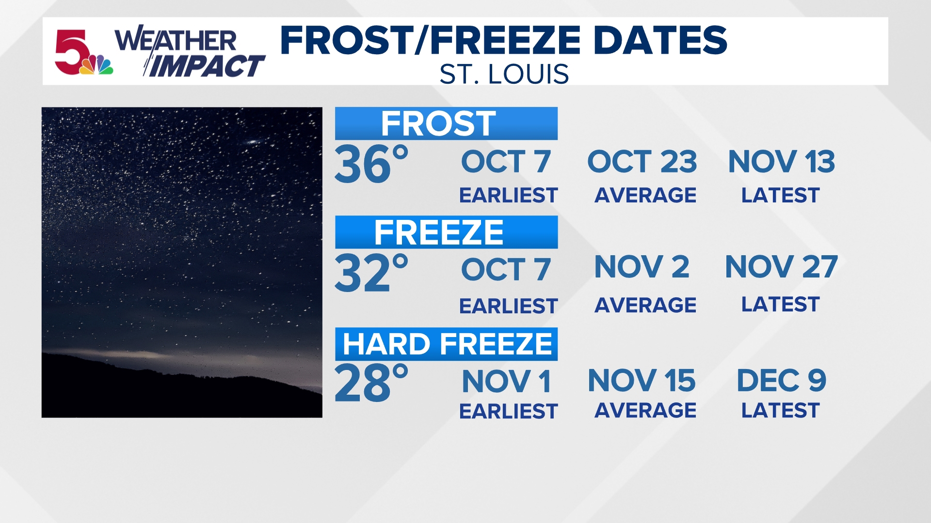 St. Louis' first freeze may be historically late in 2024 | ksdk.com