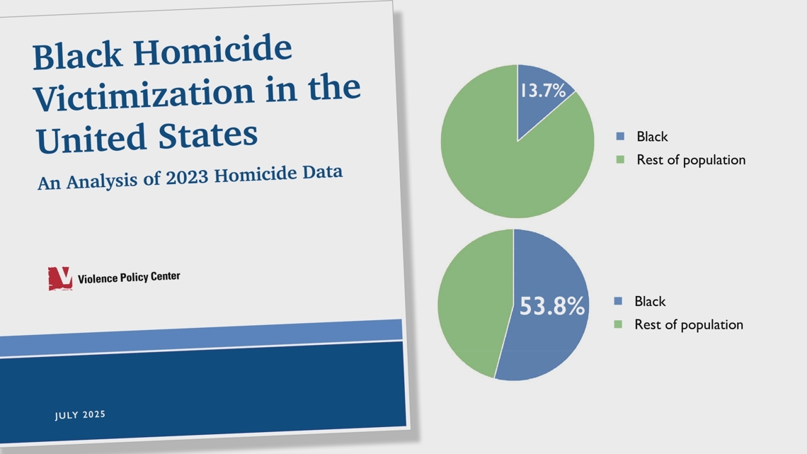 Missouri leads nation in Black homicide rate as community leaders fight to stem violence