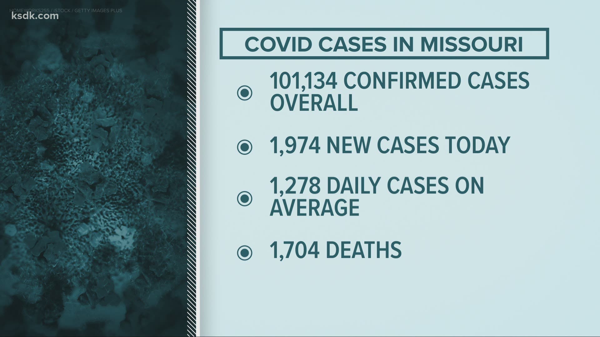 Nearly 1,800 people in Missouri have died due to the virus