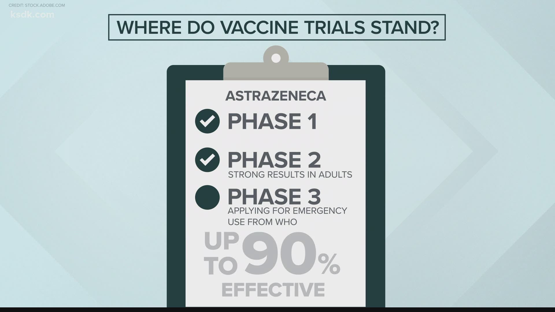 They say late-stage trials show their vaccine is between 70 to 90 percent effective.