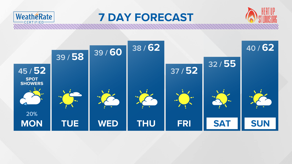 St. Louis Weather | Sunday Ends With Storms, Rest Of Week Is Dry | Ksdk.com