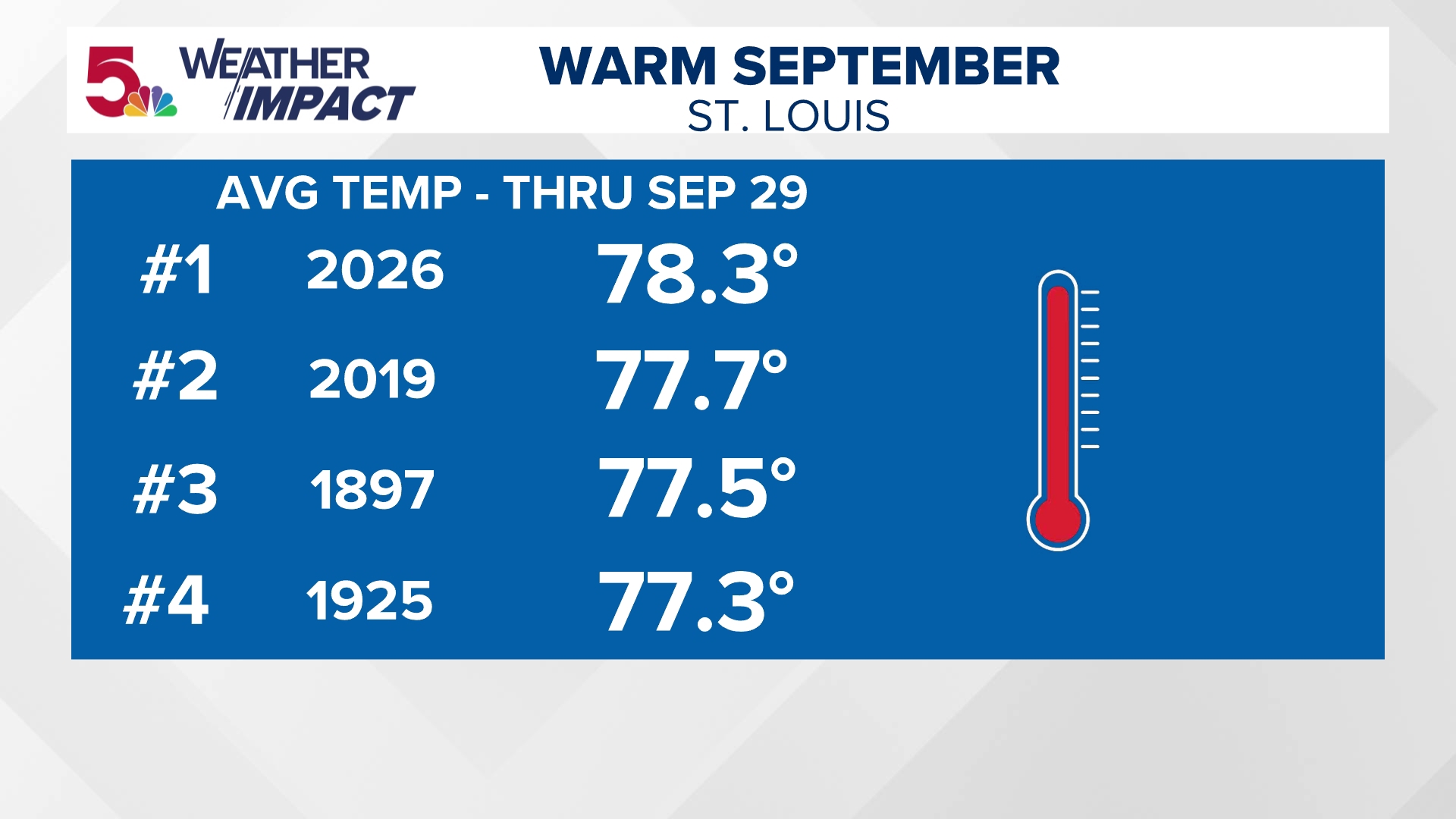 Warmest September on record in St. Louis | ksdk.com