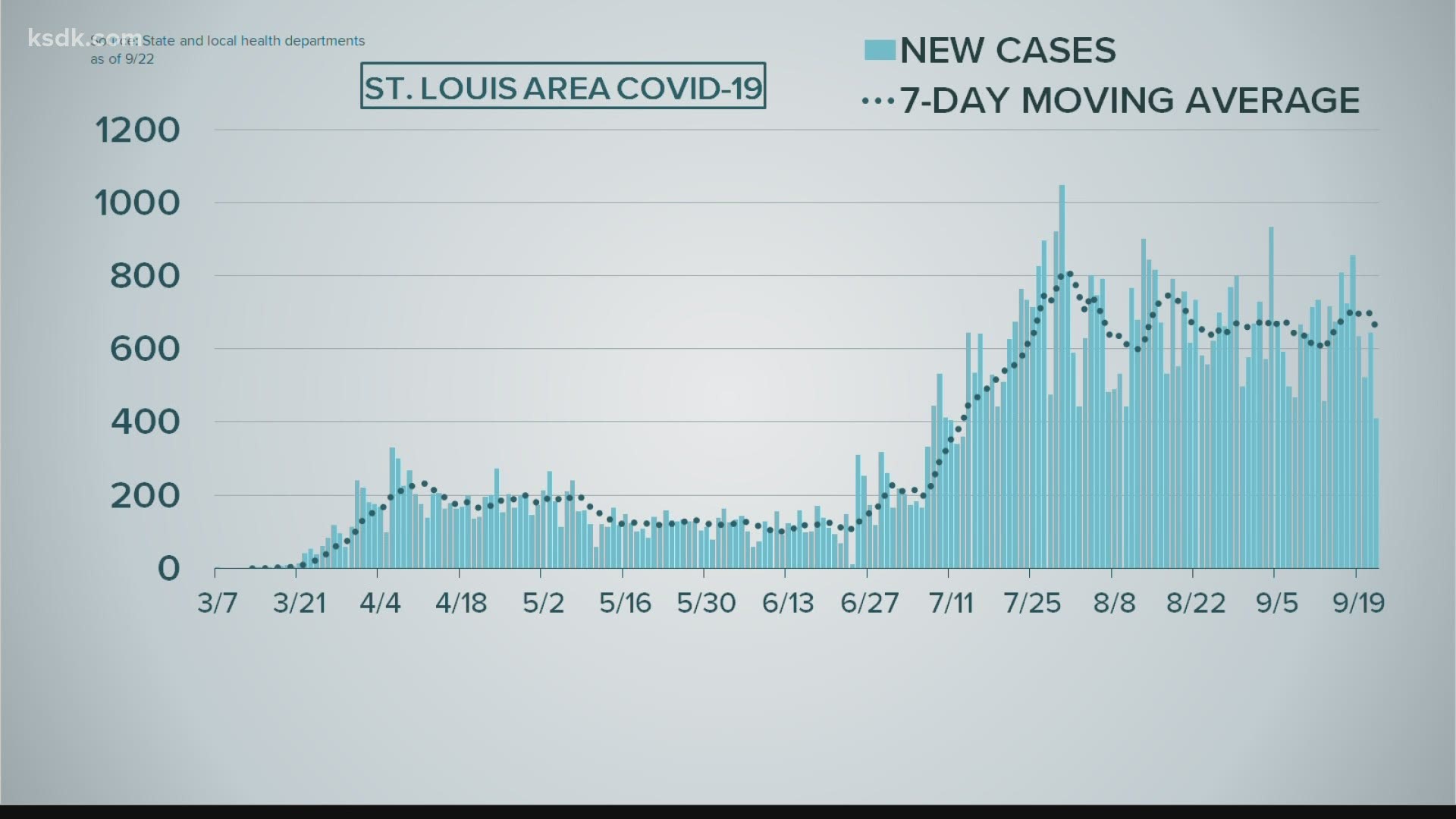 On average, there’s around 656 daily cases