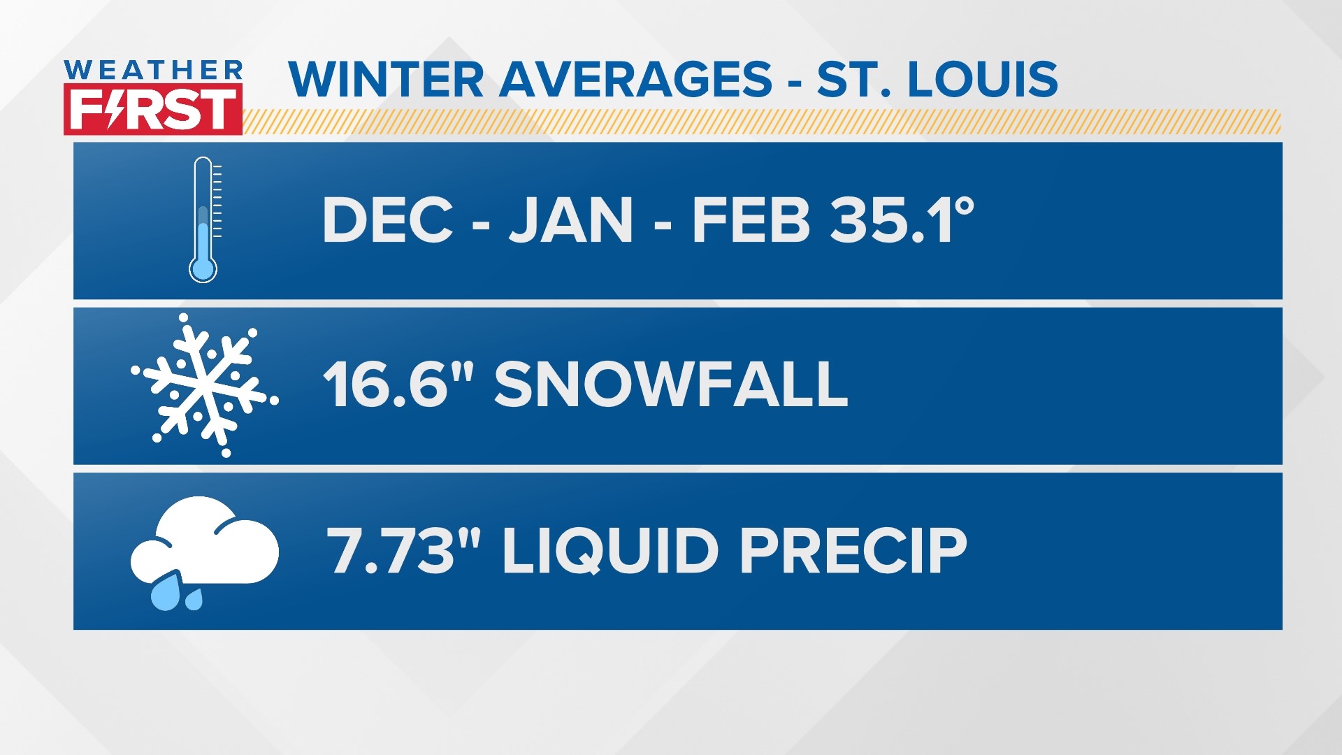 St. Louis winter weather, snowfall outlook 202223