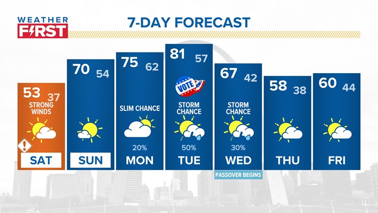 St. Louis forecast: Windy into early Saturday