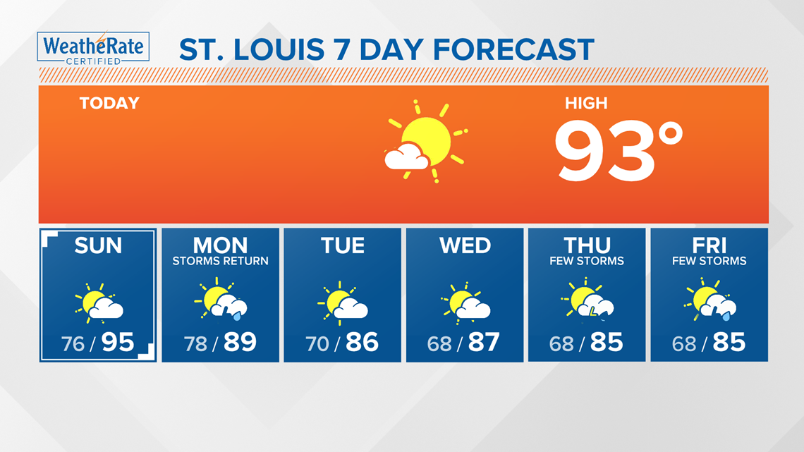 St. Louis Missouri weather forecast update and radar tracker