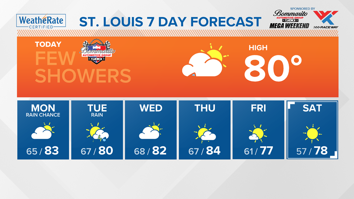 St. Louis Missouri weather forecast update and radar tracker