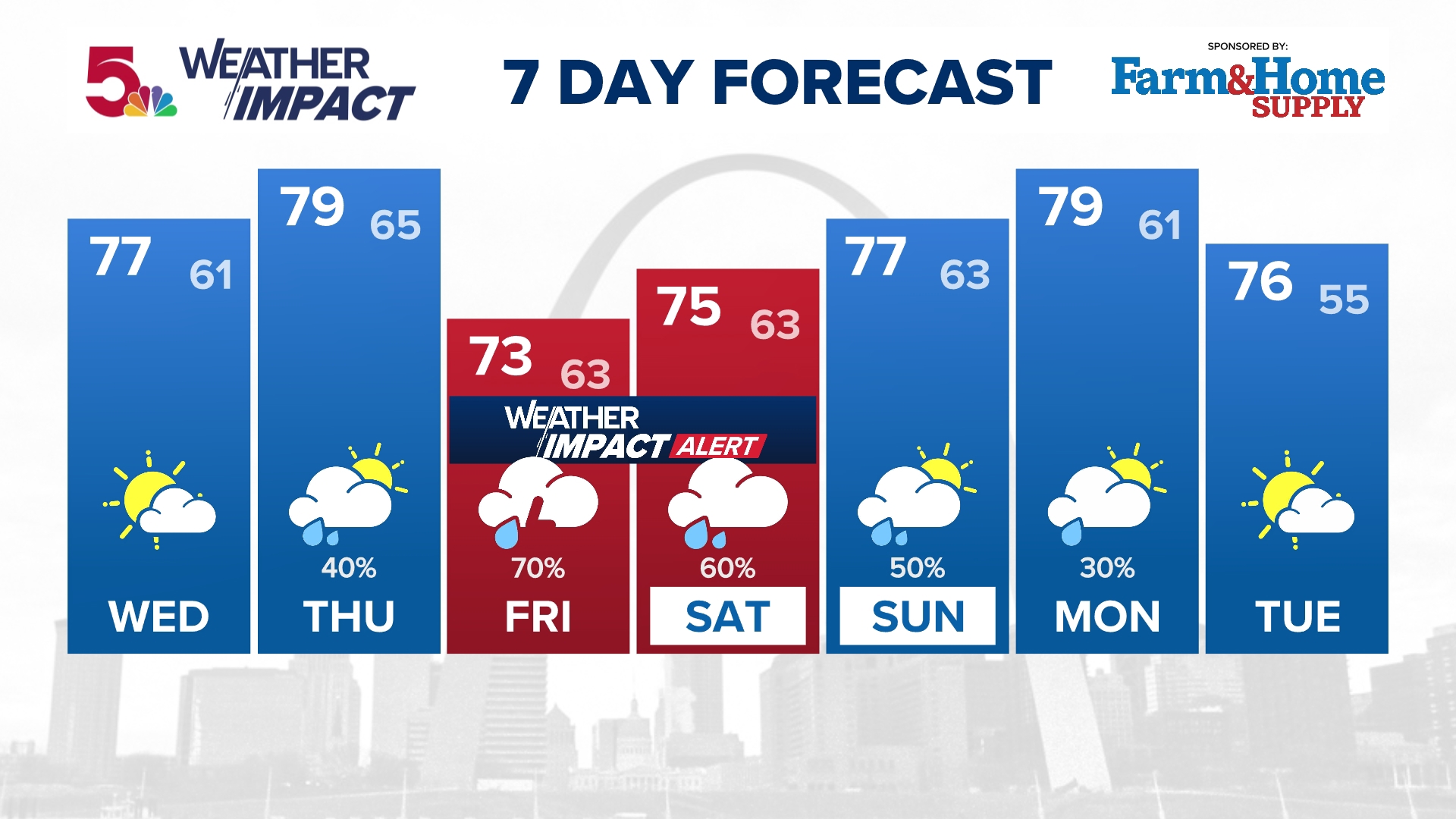 The storm will bring up to two inches of rain to the southern portion of the St. Louis area.