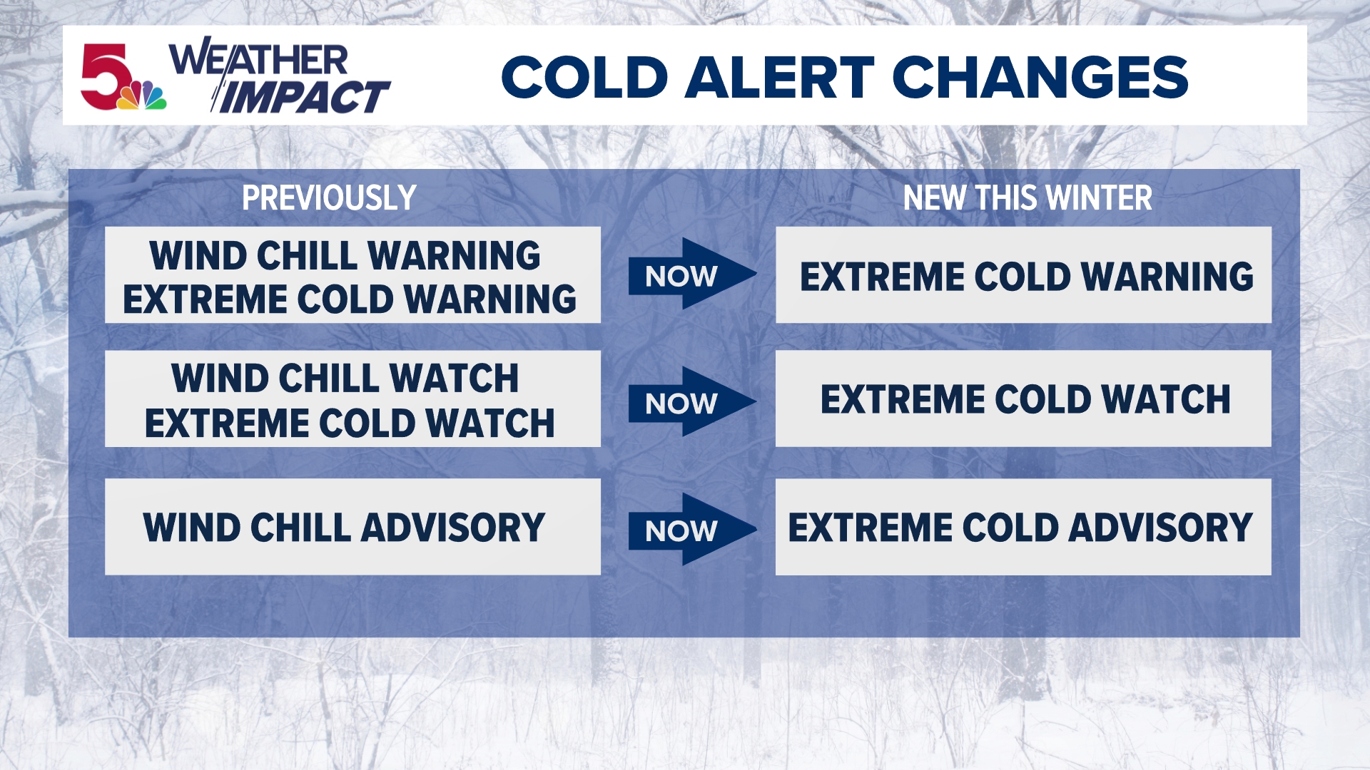 No more wind chill advisories or warnings. The National Weather Service ...