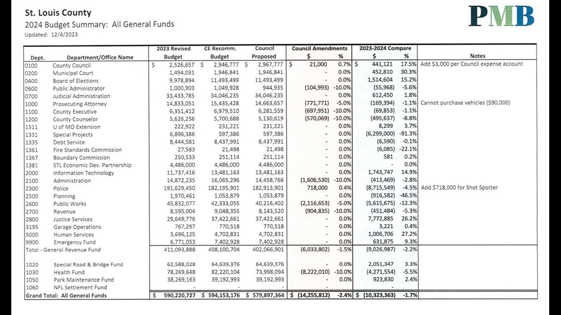 St Louis County Council Unveils Proposed 2024 Budget Cuts Ksdk Com   F75ff91a Bd62 4738 8569 09dfd797e8b8 1140x641 