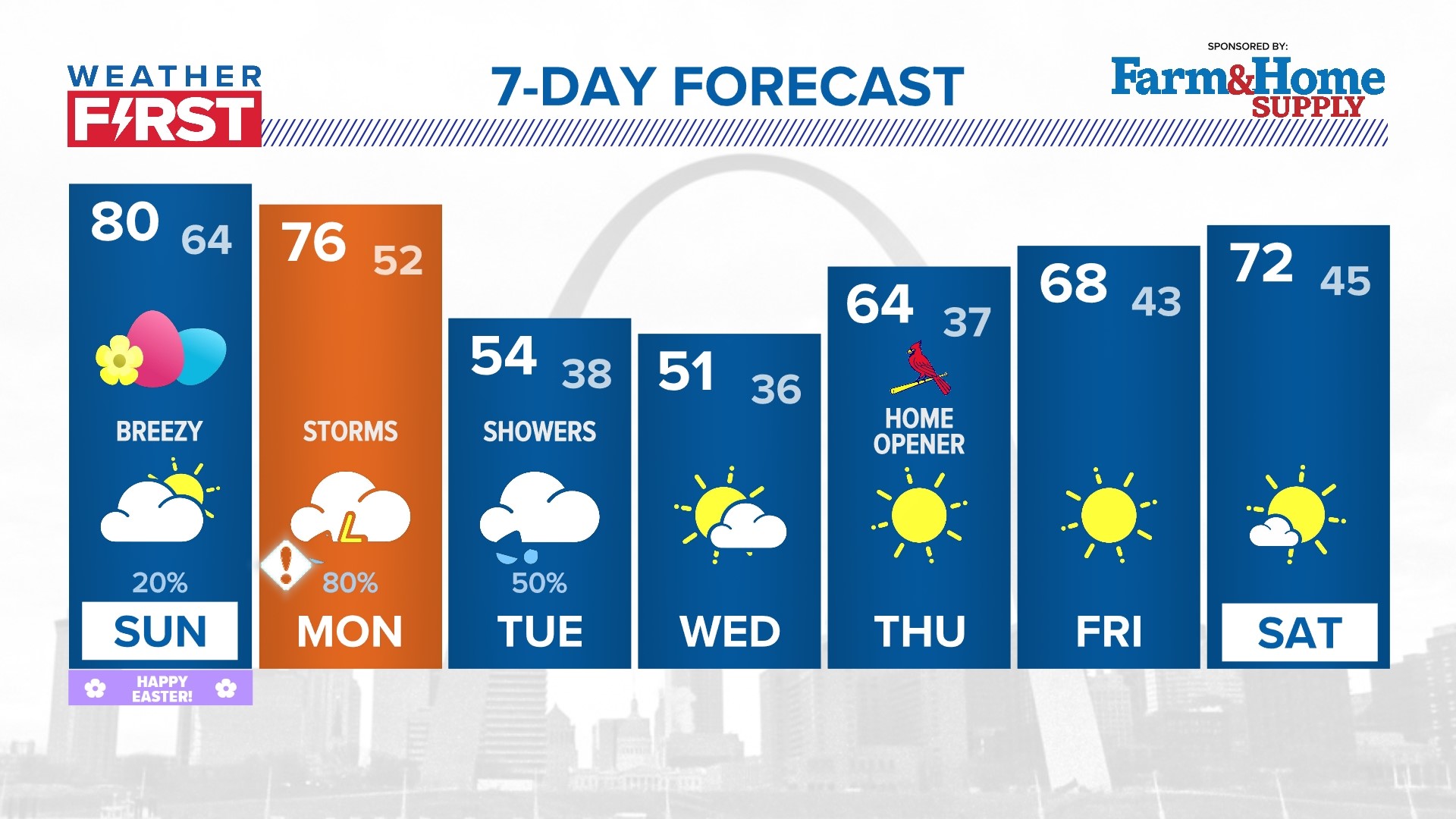 Warmer and mostly dry Sunday