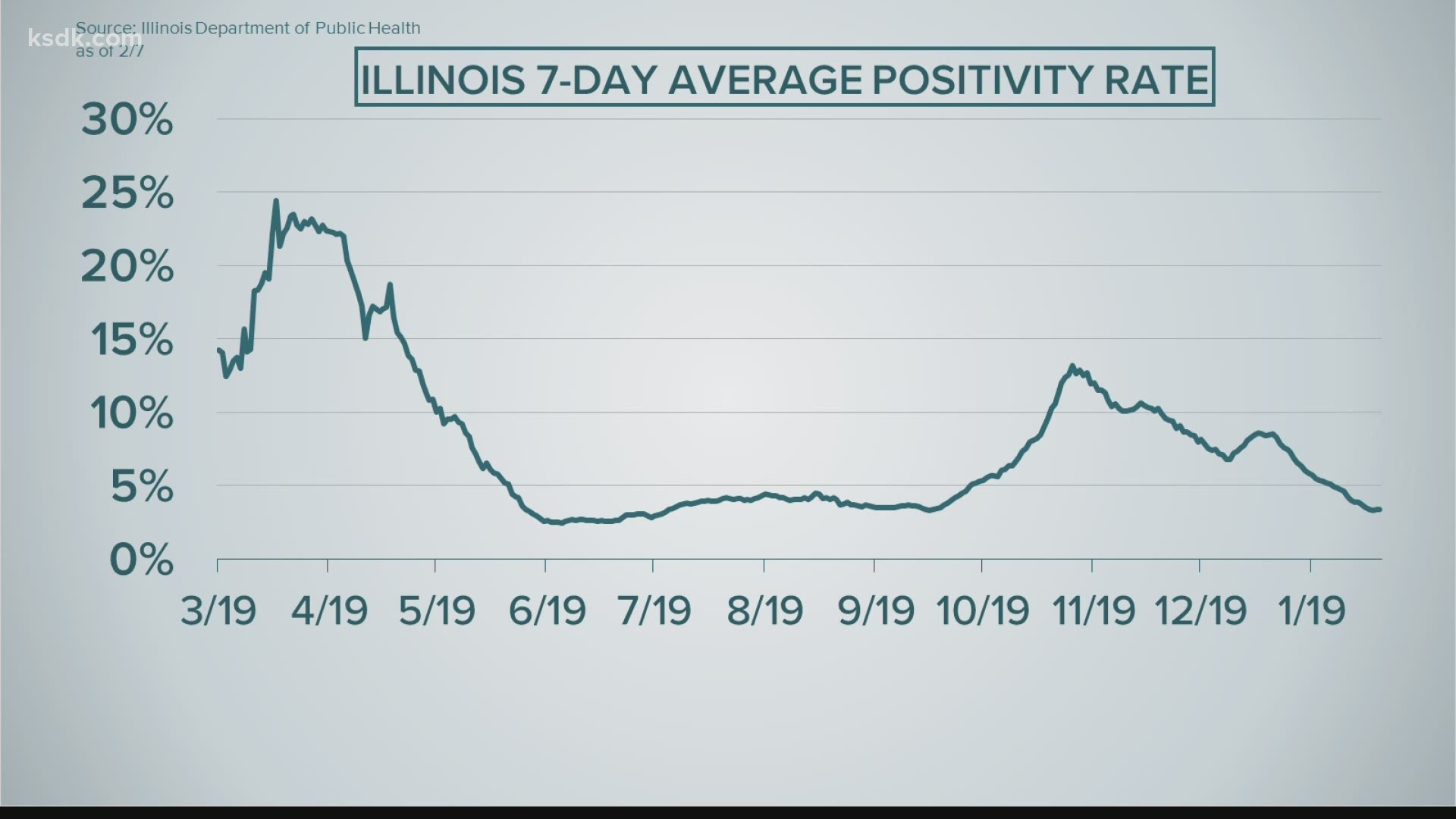In Missouri, the seven-day positivity rate, the number of tests coming back positive among all of the tests being run, is around eight percent