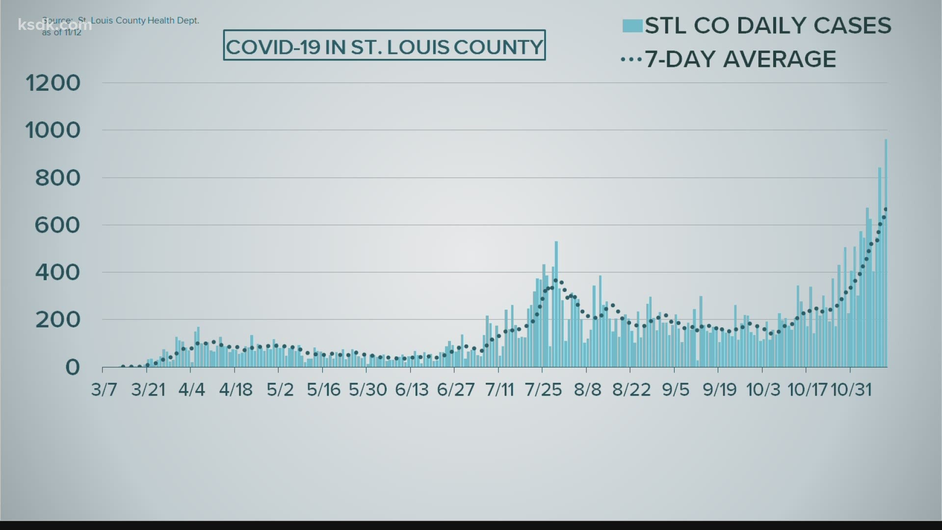 Coronavirus update: The latest numbers from around the St. Louis area from our 6 p.m. newscast on Nov. 13