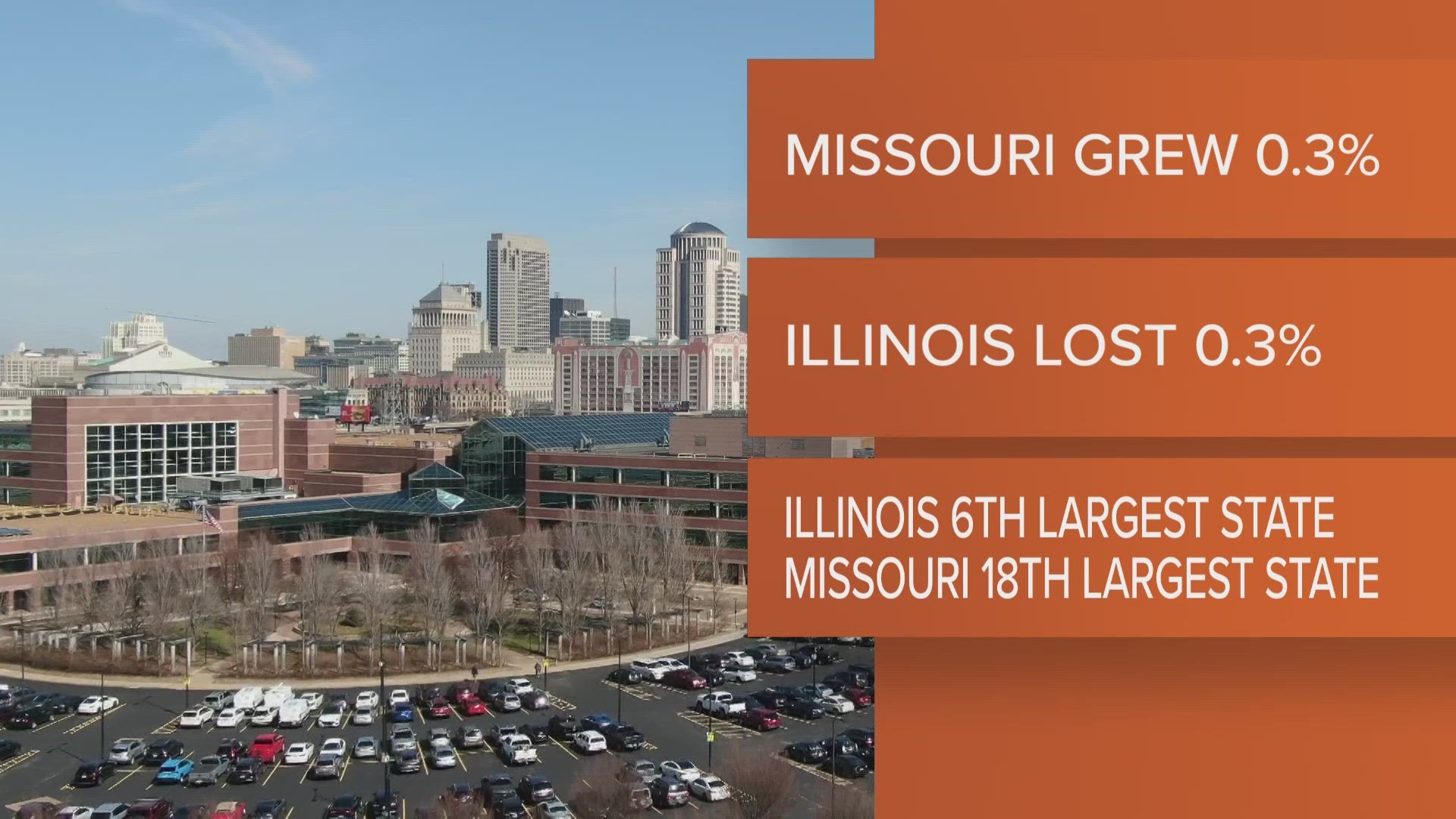 Missouri continued to grow slowly, while Illinois keeps shedding residents, the U.S. Census Bureau reported Tuesday. The Midwest also saw a moderate gain.