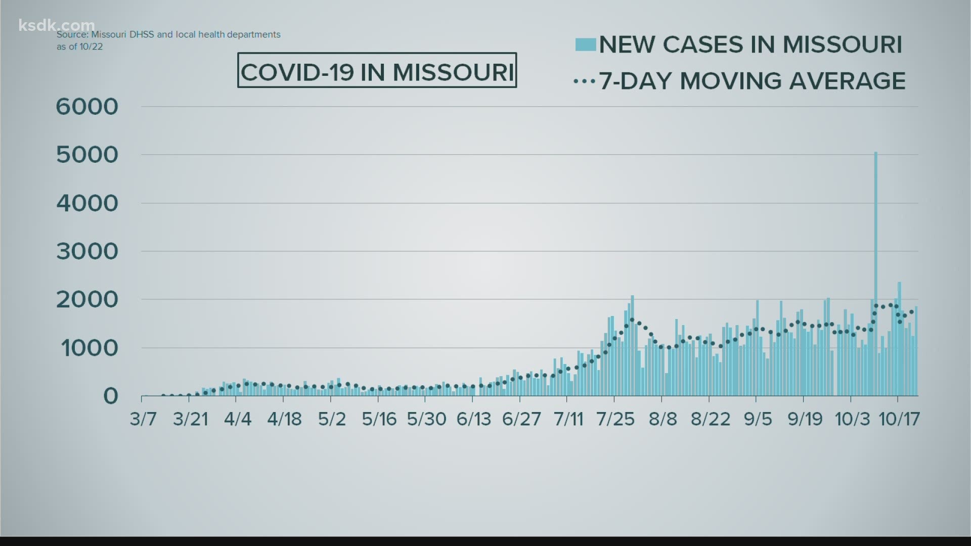 The latest coronavirus numbers in Missouri
