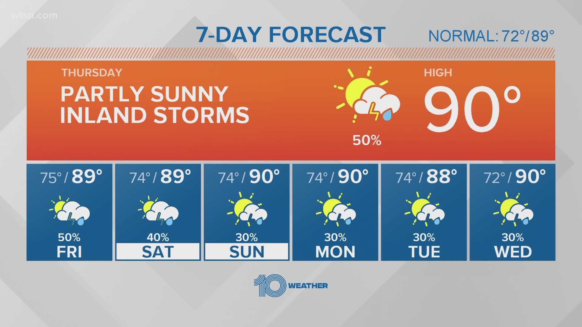 Scattered clouds with very warm and humid conditions will get our Thursday started.