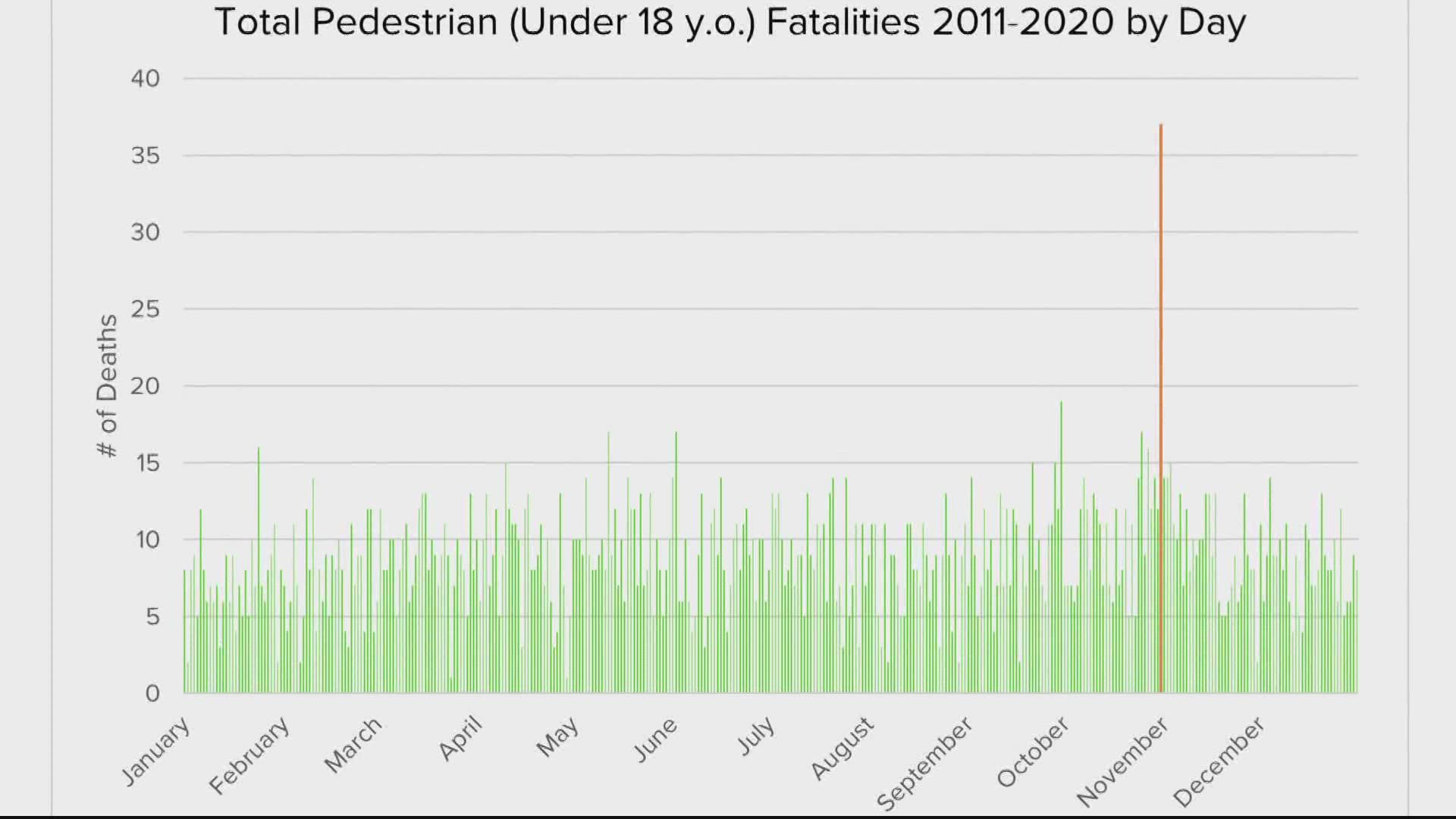 Yes, October 31 is the most dangerous day for pedestrians under the age of 18, according to data from the National Highway Traffic Safety Administration.
